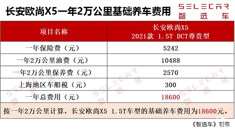在油费,保险费,保养费以及车船税相加之后,长安欧尚x5的一年养车费用
