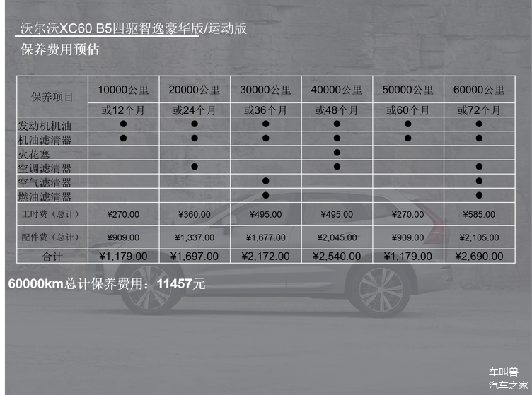 月均花费1948元沃尔沃xc60用车成本解析