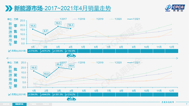 乘联会:特斯拉中国4月销量减少近万辆