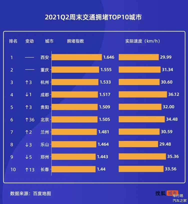 今年二季度,周末交通拥堵指数最高的10大城市分别是:西安,重庆,杭州
