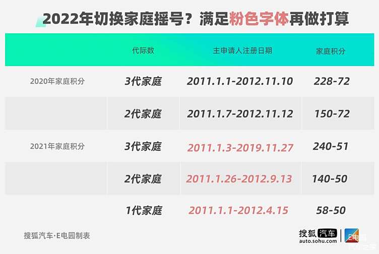 北京新能源摇号新政破天荒1代家庭罕见入围个人轮候或捡漏