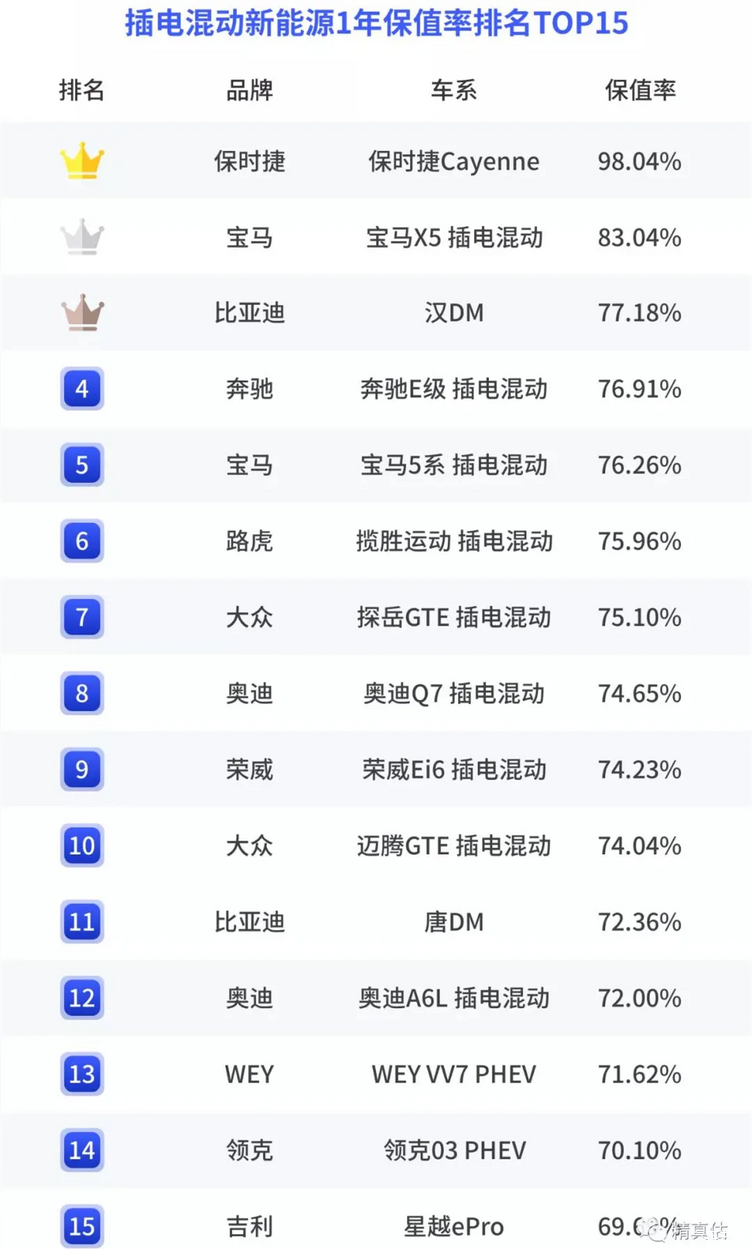 上半年新能源车保值率榜单:国产车可与豪车媲美,蔚来不及五菱