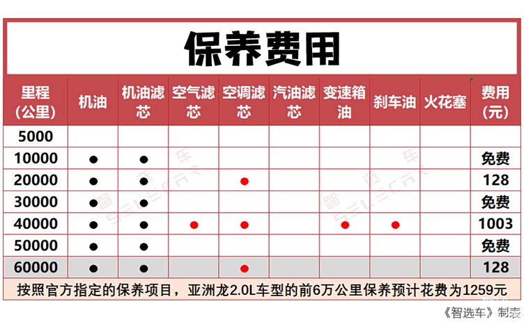 4年10万公里保养免费亚洲龙20l车型购车养车费用详解