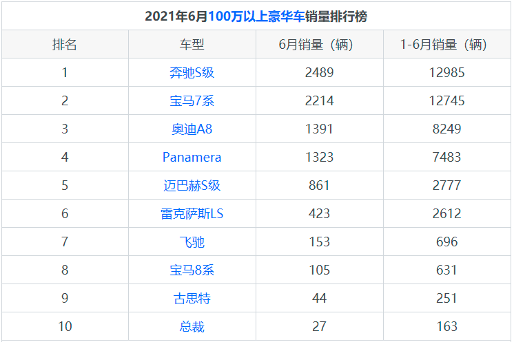 百万豪车销量榜单新鲜出炉有哪些车型能跻身前十呢