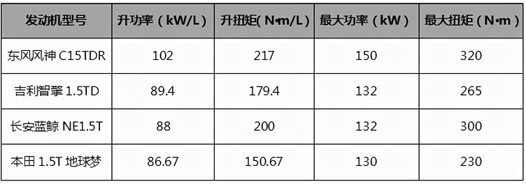 热效率,升功率,升扭矩三个指标,展示出的是风神这款发动机在动力输出