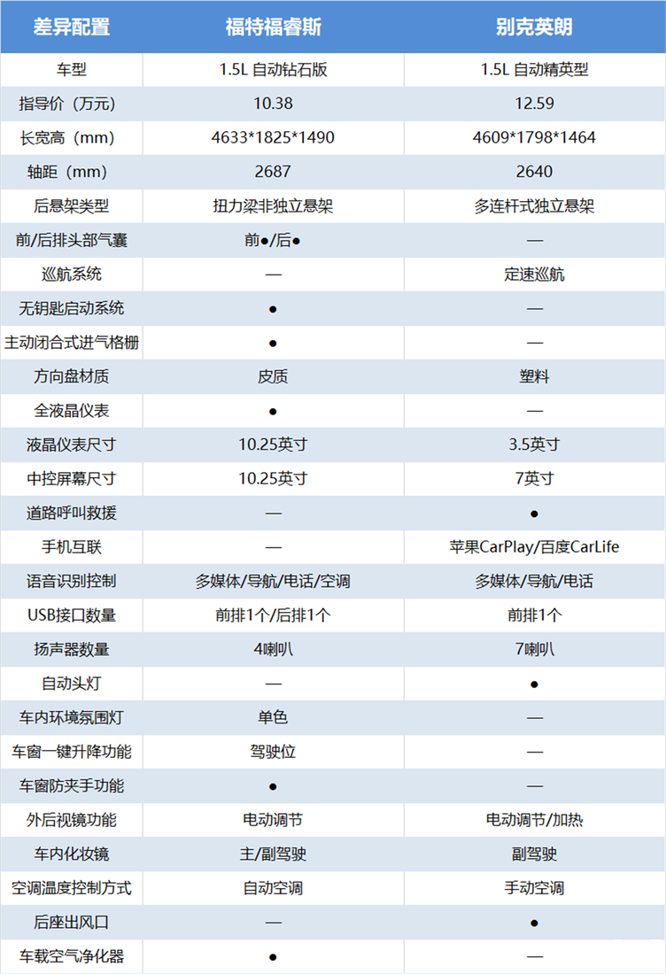 十万左右购买合资家轿,福特福睿斯为什么是之一?