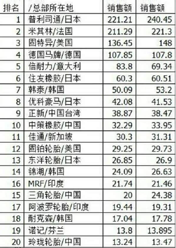 轮胎爆胎率排行_紧凑轿车保值率排行前三甲!你买对车了吗?