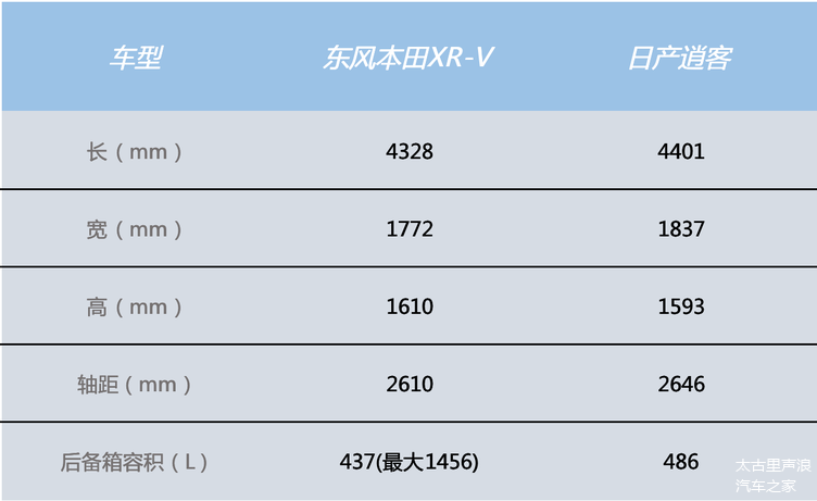 和那些售价高达20万元的选手们相比,东风本田xr-v这套动力参数同样不