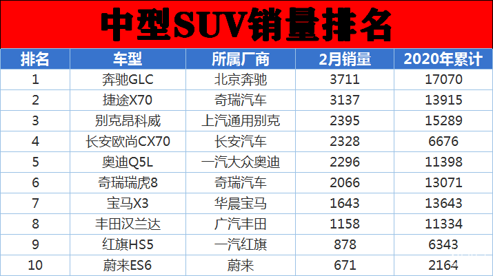 中型suv销量最新排行榜出炉探岳丢冠昂科威前五冠道很意外