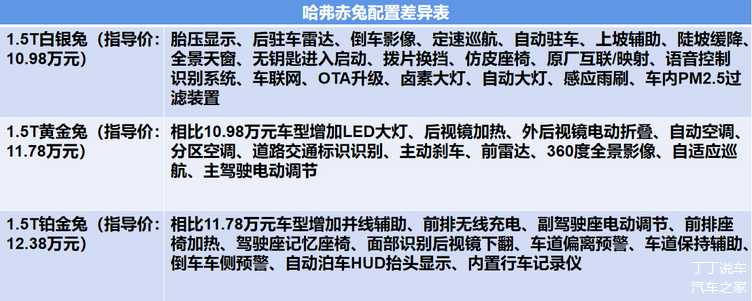 10981238万配15t高功率引擎配置咋选哈弗赤兔购车手册