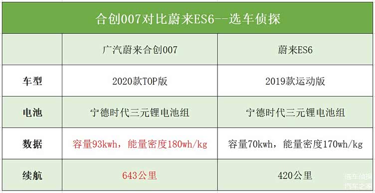 广汽蔚来合创007对比蔚来es630万级中型电动suv怎么选