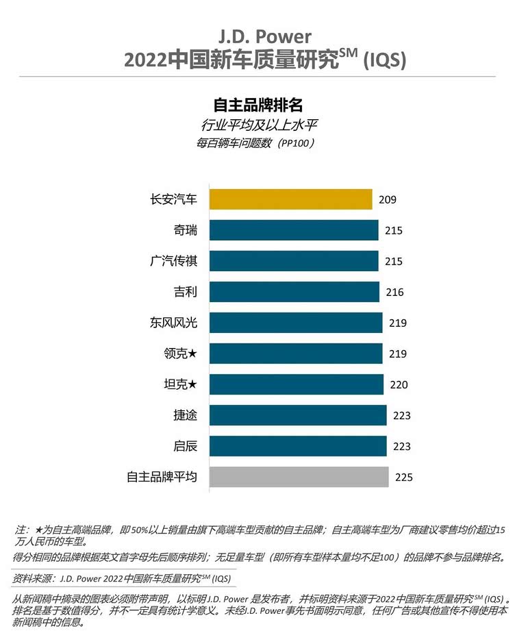 自主国产车质量排行榜_国产车质量排名前十位有哪些车,国产什么车质量最好