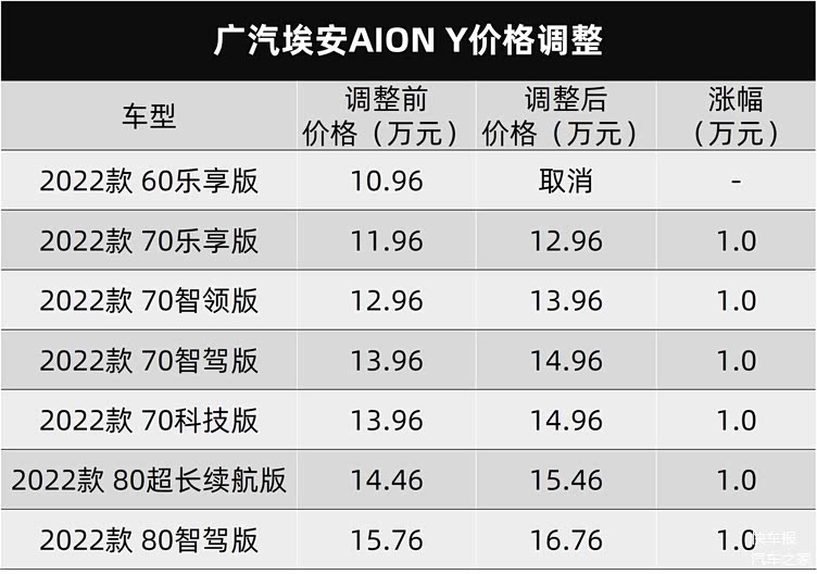 广汽埃安aion y价格表