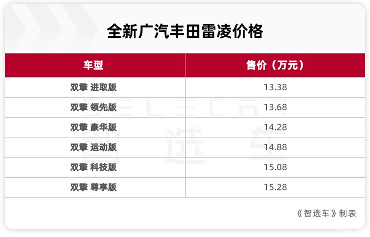 价格不变配置升级售价1338万起全新广汽丰田雷凌正式上市