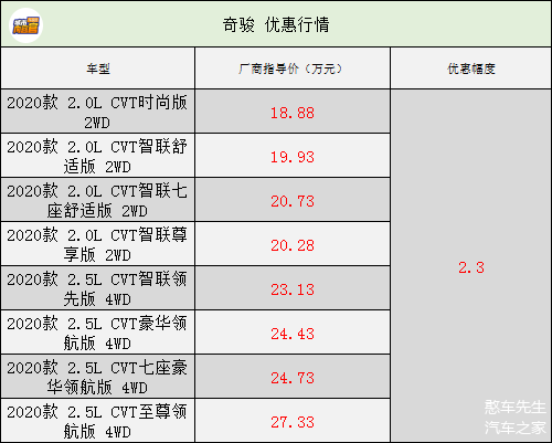 切实满足了车主追求乘坐舒适的要求,从而,奇骏(参数|询价)获得驾车者