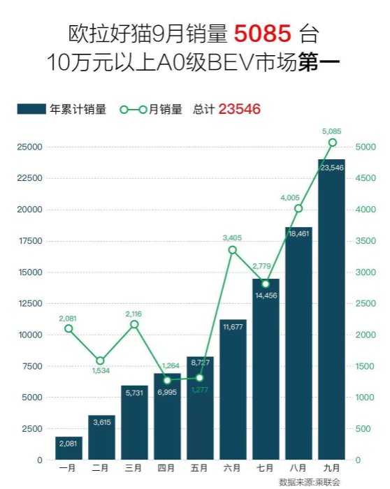 9月10万元以上a0级bev销量出炉长城欧拉好猫夺冠