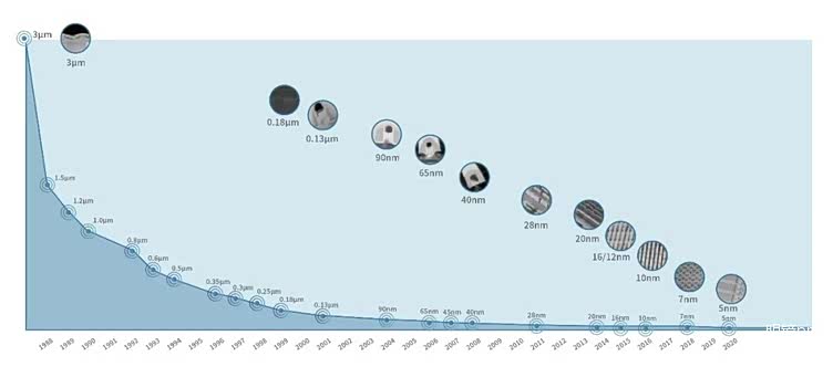 1988-2020年芯片工艺制程变化图