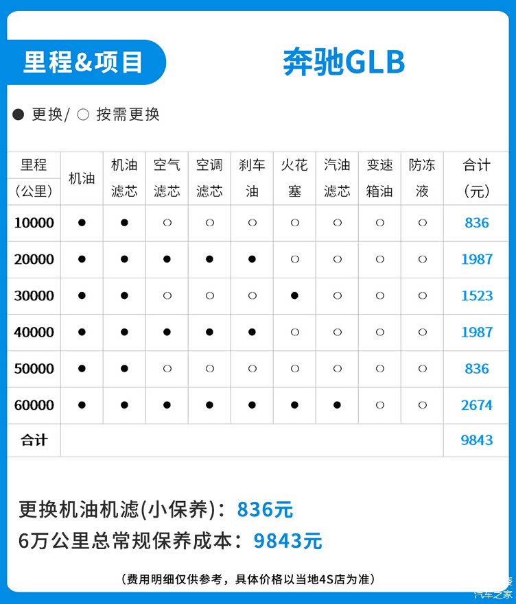 这奔驰suv超好养!价格不到30万 小保养居然不过千?