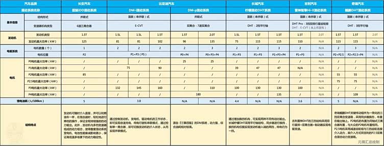 自主品牌主流混动系统数据汇总（仅供参考）