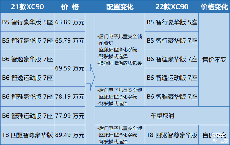 近日,沃尔沃2022款xc90(参数|询价)上市,这一代xc90于2015年引进国内