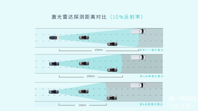 蔚来 ET7搭载的1550nm激光雷达究竟怎么样？