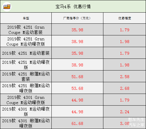 仰赖其奢华尊贵的外形设计,宝马4系(参数|询价)让年轻人把外观当作