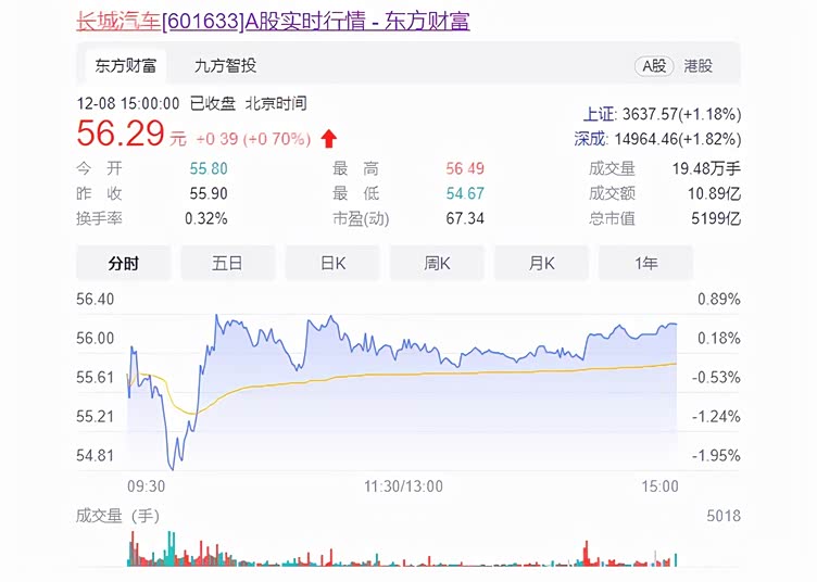 欧拉变渣男长城汽车市值越高越没节操