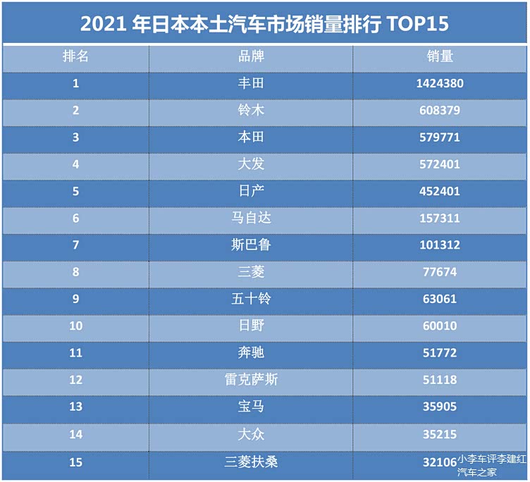自主品牌还有多远的路要走不妨看看2021年日本车市销量排行榜