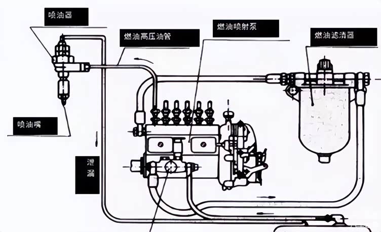 大泵&电喷的供油原理大泵车究竟有什么魅力,以致于让无数卡友念念不忘