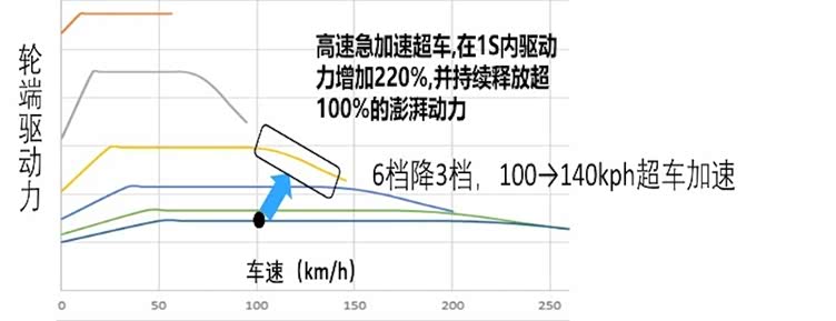 6降3,蓝鲸iDD高速超车更快