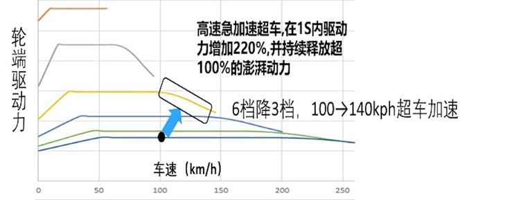 6降3，蓝鲸iDD高速超车更快