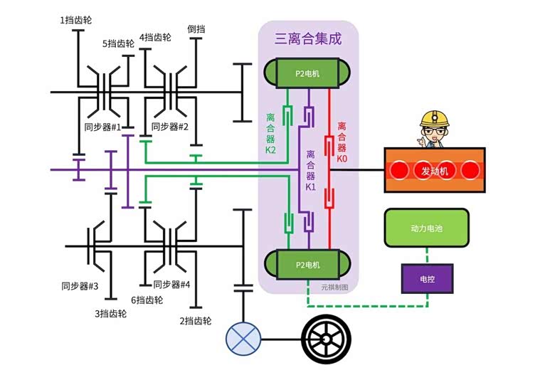 蓝鲸iDD三离合电驱变速器构型示意图