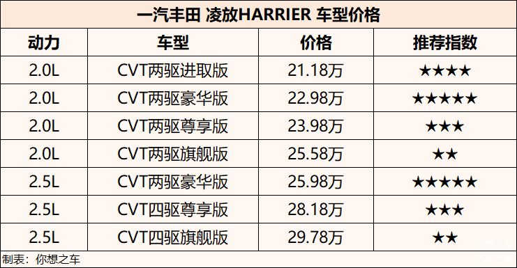 精装rav42118万起售丰田凌放哪款值得买
