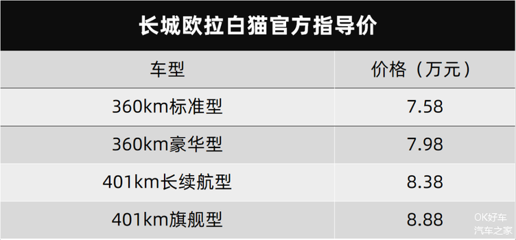 "喵主子"来了,欧拉白猫卖7.58万元起_车家号_发现车生活_汽车之家