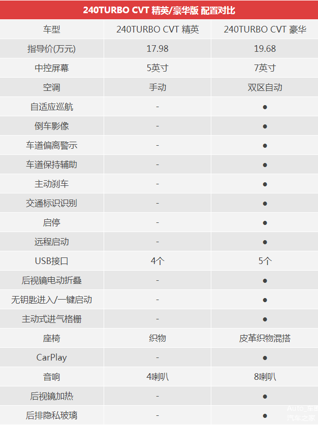 当红新车广汽本田皓影哪个配置更值得入手