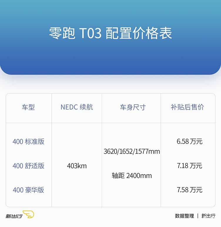 零跑t03正式上市补贴后售价658万元起