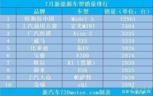 五菱宏光miniev创造销量神话20天销量突破15000辆