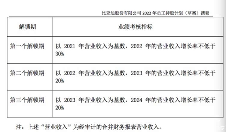 比亚迪业绩考核指标