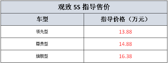 观致5s上市搭载奇瑞16t发动机售价13881638万