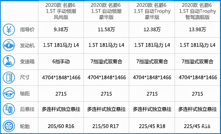 而旗下的名爵6(参数|询价)更是将这一运动基因发扬光大
