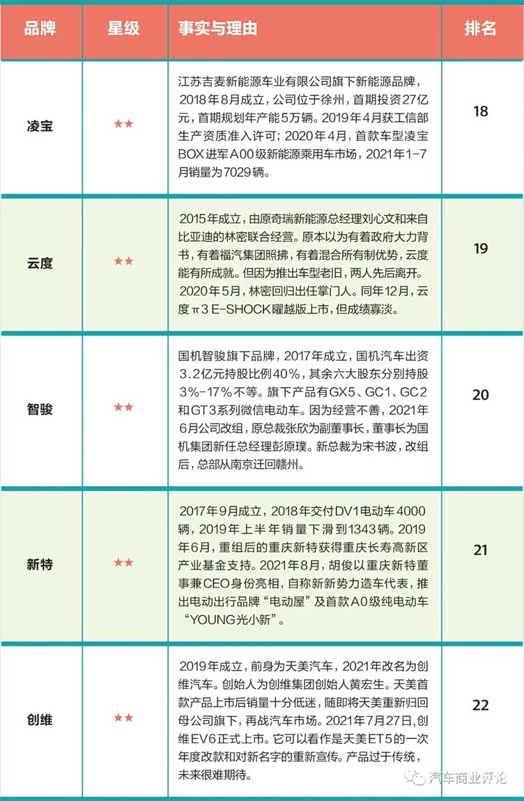 造车新势力靠谱度及阵亡名单