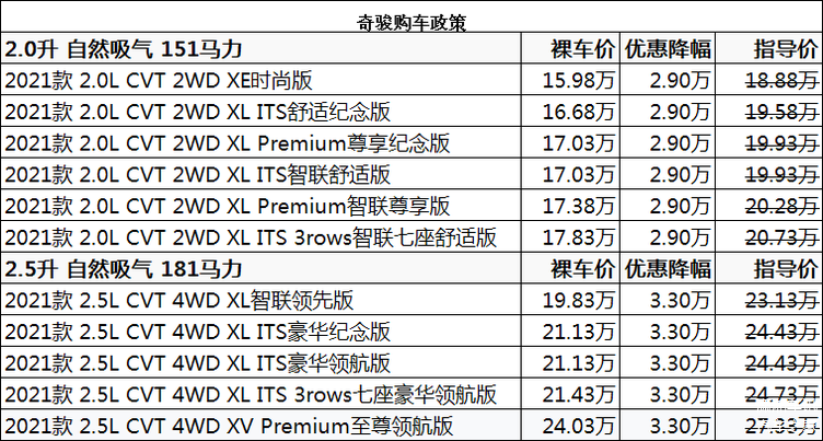 2021款奇骏目前优惠达33万元五一提前购乐游黄金周