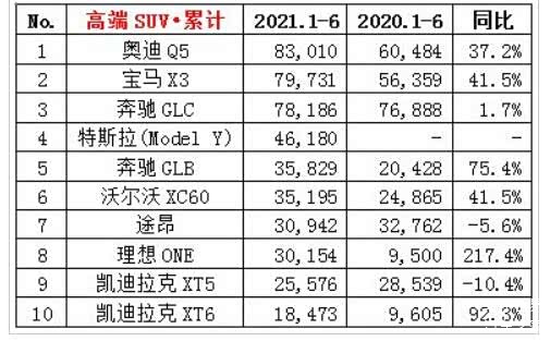 凯迪拉克xt5下滑,bba包揽前三名,1-6月高端suv销量榜解析