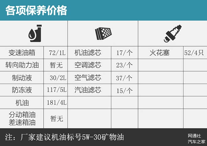 通过今天对宝骏510后期保养成本的调查,我发现这款车的用车成本非常