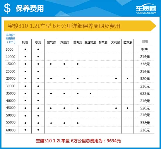 2016款宝骏310完全评价报告