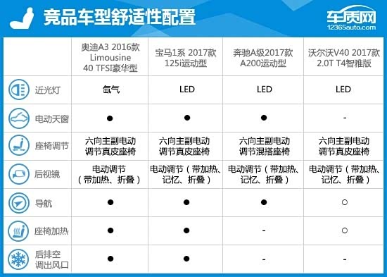 售价占优 配置更丰富2016款一汽-大众奥迪a3的安全配置较为丰富,全系