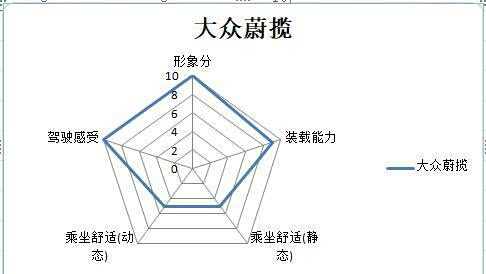 根据网状图可以看出来,蔚揽特点很鲜明,除了装载能力,跟家用相关的