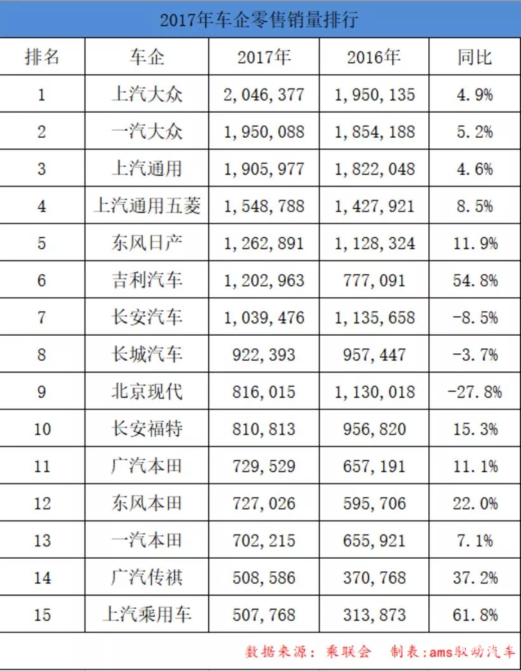 201706汽车销量排行榜_2017年全国汽车销量最全榜单发布
