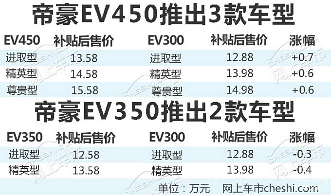 续航增100km只贵6千元吉利新款帝豪ev上市