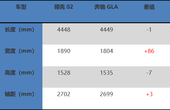 领克02预售142万起凭这七点碾压奔驰gla